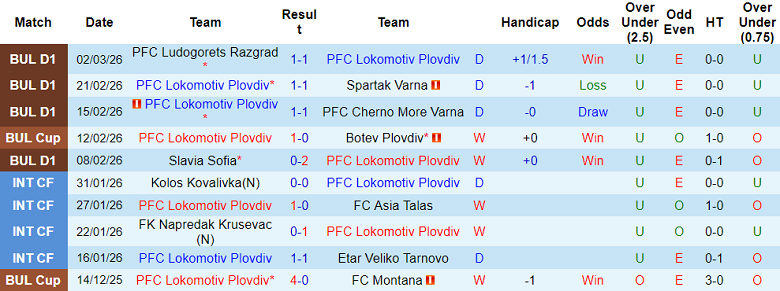 Nhận định soi kèo Lokomotiv Plovdiv vs CSKA 1948, 20h45 ngày 5/3: Lại thua? - Ảnh 1