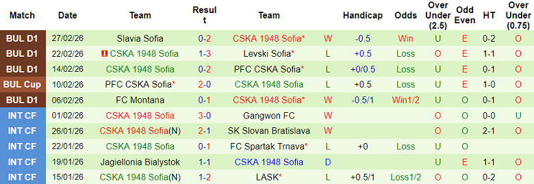 Nhận định soi kèo Lokomotiv Plovdiv vs CSKA 1948, 20h45 ngày 5/3: Lại thua? - Ảnh 2