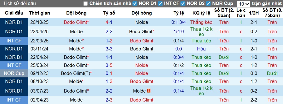 Nhận định, soi kèo Molde vs Bodo Glimt, 01h00 ngày 6/3: Đánh sập Pháo đài Aker Stadion - Ảnh 1