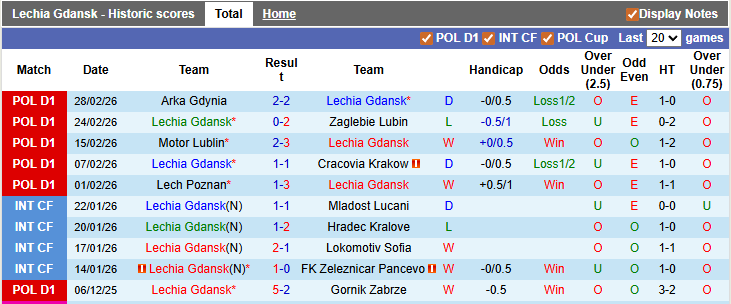 Nhận định, soi kèo Lechia Gdansk vs Jagiellonia, 2h30 ngày 7/3: Nỗ lực trụ hạng - Ảnh 1