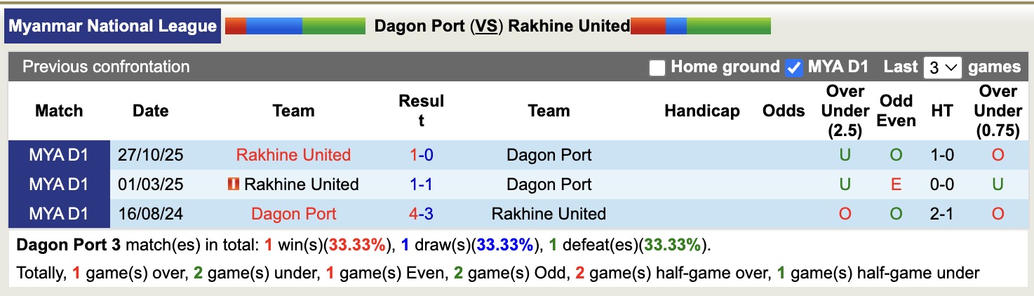 Nhận định, soi kèo Dagon Port vs Rakhine United, 16h30 ngày 6/3: Đòi nợ lượt đi - Ảnh 2