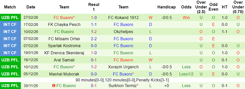 Nhận định soi kèo Navbahor vs Buxoro, 21h00 ngày 5/3: Đối thủ yêu thích - Ảnh 2