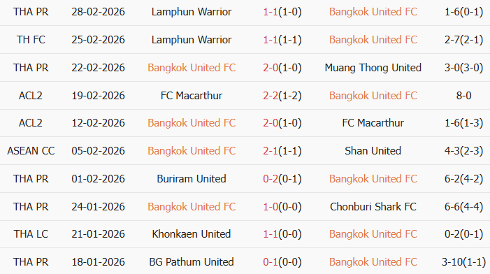 Soi kèo góc Bangkok United vs Tampines Rovers, 19h15 ngày 05/03 - Ảnh 1