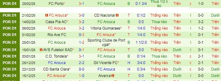 Nhận định, soi kèo Famalicao vs Arouca - Ảnh 3