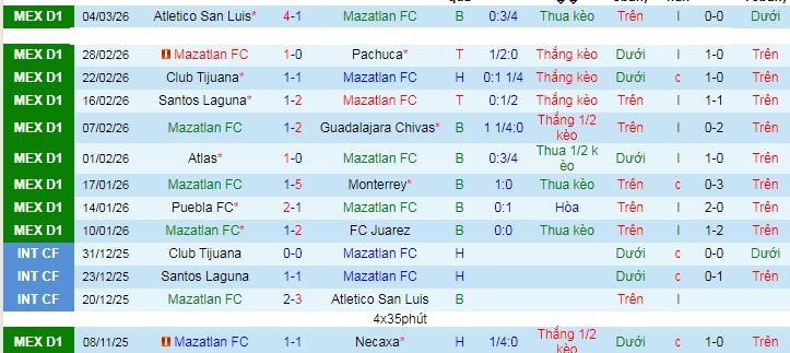 Nhận định, soi kèo Mazatlan vs Leon - Ảnh 2