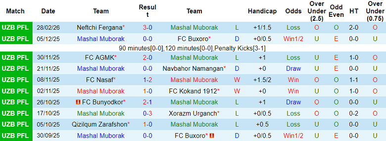 Nhận định soi kèo Mash’al vs Lokomotiv Tashkent, 21h15 ngày 5/3: Dễ đoán - Ảnh 1