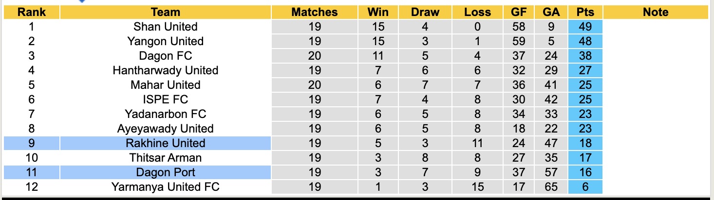 Nhận định, soi kèo Dagon Port vs Rakhine United, 16h30 ngày 6/3: Đòi nợ lượt đi - Ảnh 1