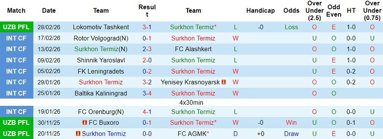 Nhận định soi kèo Surkhon vs Neftchi Fergana, 21h30 ngày 5/3: Hết hòa - Ảnh 1