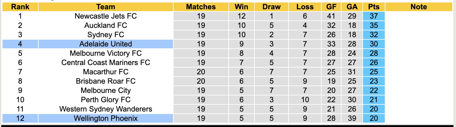 Nhận định, soi kèo Adelaide United vs Wellington Phoenix, 15h35 ngày 6/3: Tiếp tục sa sút - Ảnh 2