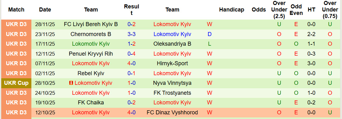 Nhận định, soi kèo Metalist 1925 Kharkiv vs Lokomotiv Kyiv, 20h30 ngày 5/3: Đẳng cấp chênh lệch - Ảnh 3