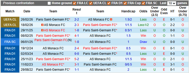 Nhận định, soi kèo PSG vs Monaco, 2h45 ngày 7/3: Lại vấp - Ảnh 3