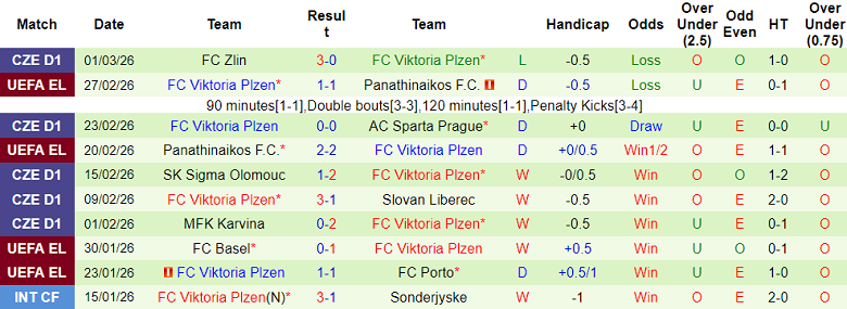 Nhận định soi kèo Karvina vs Viktoria Plzen, 23h00 ngày 5/3: Tiếp tục thắng - Ảnh 2