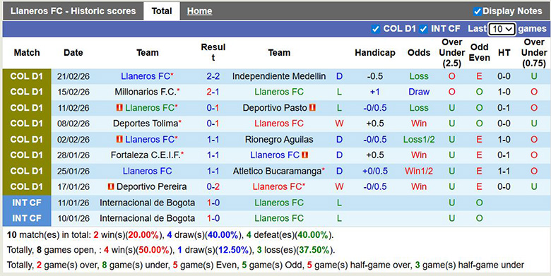 Nhận định, soi kèo Llaneros vs Internacional de Bogota, 6h10 ngày 6/3: Khác biệt - Ảnh 3