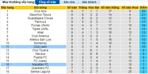 Nhận định, soi kèo Mazatlan vs Leon - Ảnh 5