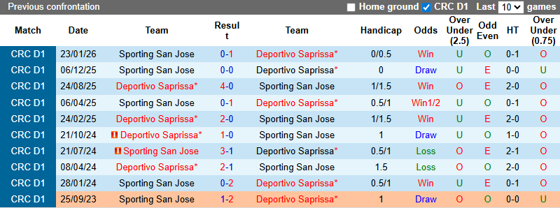 Nhận định, soi kèo Saprissa vs Sporting San Jose, 9h00 ngày 6/3 - Ảnh 4