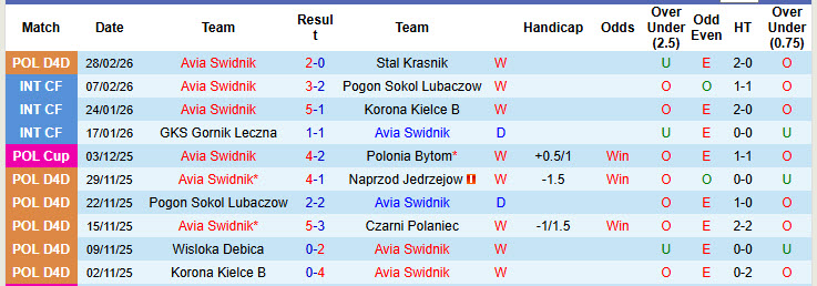 Nhận định, soi kèo Avia Swidnik vs Rakow Czestochowa, 19h30 ngày 5/3: Viết tiếp câu chuyện cổ tích - Ảnh 2