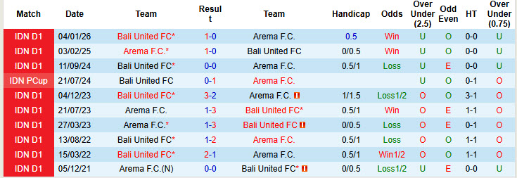 Nhận định, soi kèo Arema vs Bali United, 20h30 ngày 6/3: Cắt đuôi đối thủ - Ảnh 4