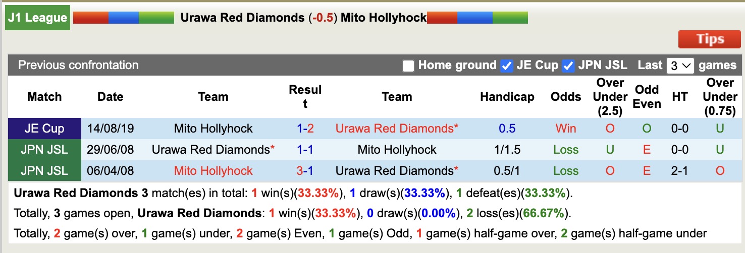 Nhận định, soi kèo Urawa Red Diamonds vs Mito Hollyhock, 13h00 ngày 7/3: Bắt nạt ma mới - Ảnh 4