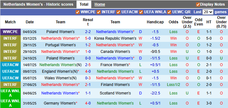 Nhận định, soi kèo nữ Hà Lan vs nữ Ireland, 2h45 ngày 8/3: Thắng khó nhọc - Ảnh 1