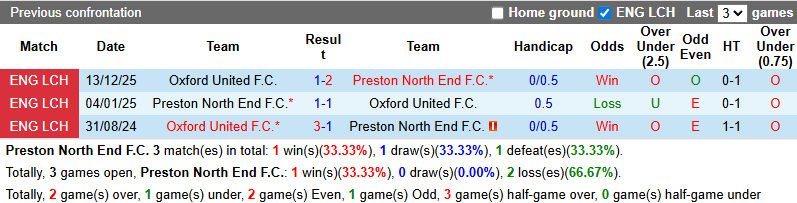 Nhận định, soi kèo Preston vs Oxford United, 3h00 ngày 7/3: Cuộc chiến sống còn - Ảnh 4