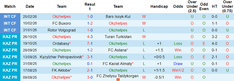 Nhận định soi kèo Okzhetpes vs Yelimay, 16h00 ngày 7/3: Thắng tiếp - Ảnh 1