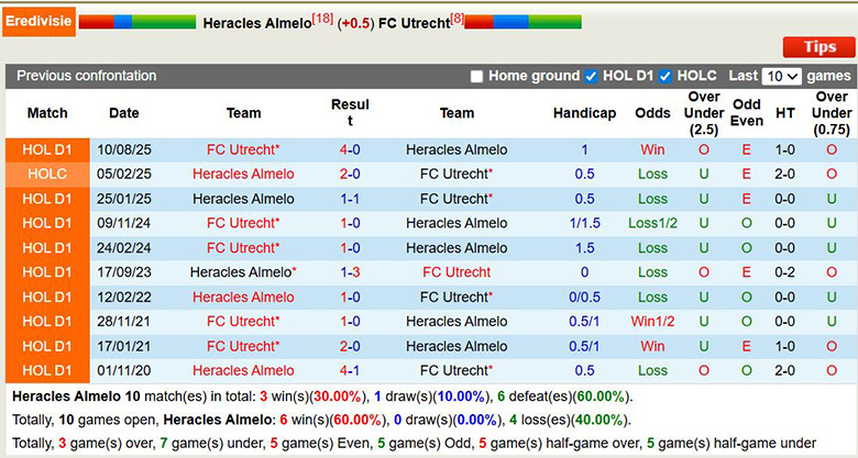 Nhận định, soi kèo Heracles Almelo vs Utrecht, 2h ngày 7/3: Sa lầy - Ảnh 2