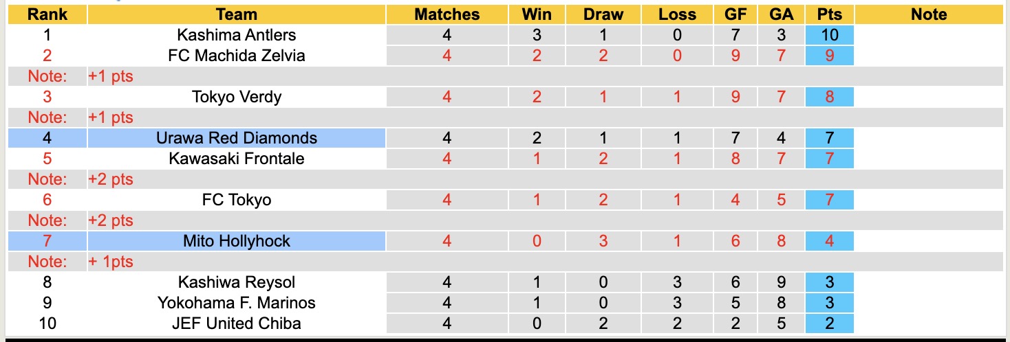 Nhận định, soi kèo Urawa Red Diamonds vs Mito Hollyhock, 13h00 ngày 7/3: Bắt nạt ma mới - Ảnh 3