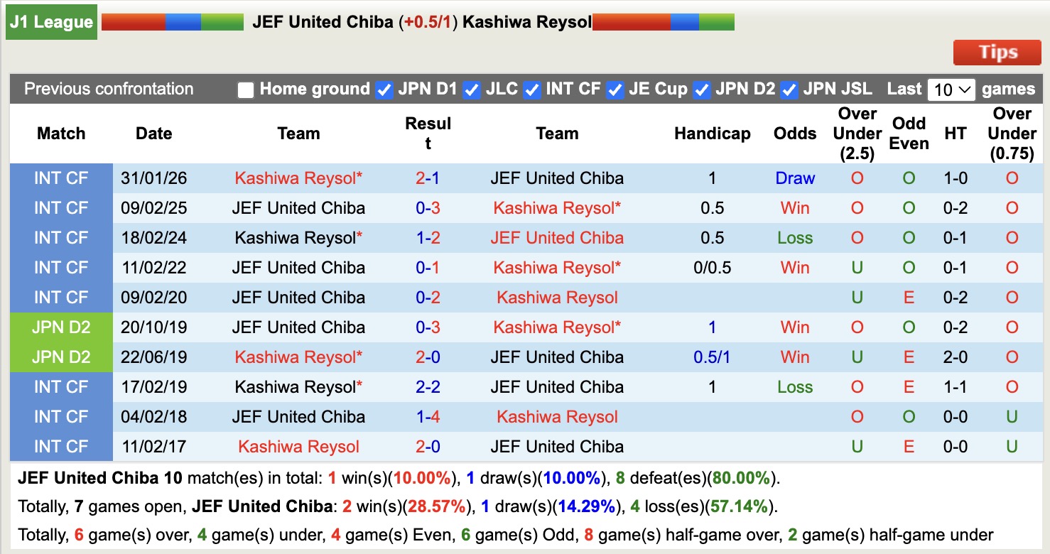 Nhận định, soi kèo JEF United Chiba vs Kashiwa Reysol, 11h00 ngày 7/3: Không hề ngon ăn - Ảnh 3