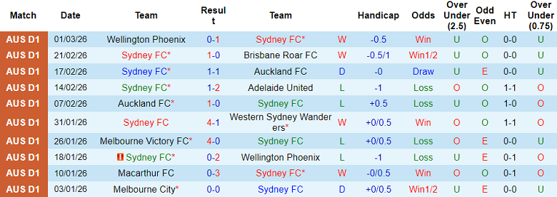 Nhận định soi kèo Sydney FC vs Melbourne Victory, 15h35 ngày 7/3: Dễ hòa - Ảnh 1