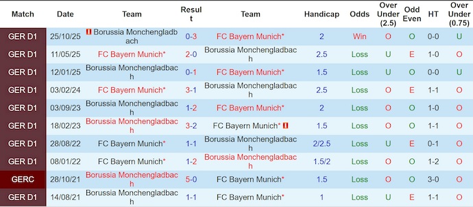 Nhận định, soi kèo Bayern Munich vs M'gladbach, 2h30 ngày 7/3: Giữ sức - Ảnh 3