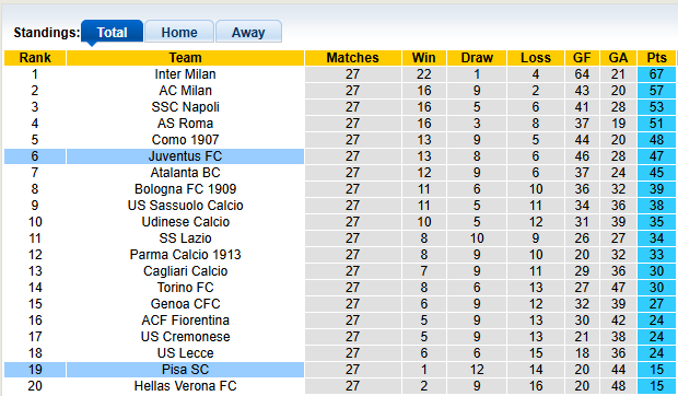 Nhận định, soi kèo Juventus vs Pisa, 2h0450 ngày 8/3: Buồn ngủ gặp chiếu manh - Ảnh 4