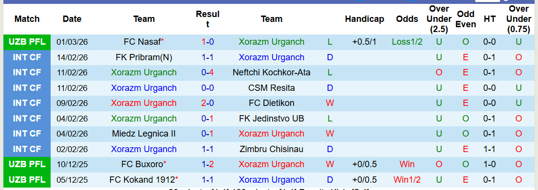 Nhận định, soi kèo Xorazm Urganch vs AGMK, 21h30 ngày 6/3: Điểm số đầu tay - Ảnh 2