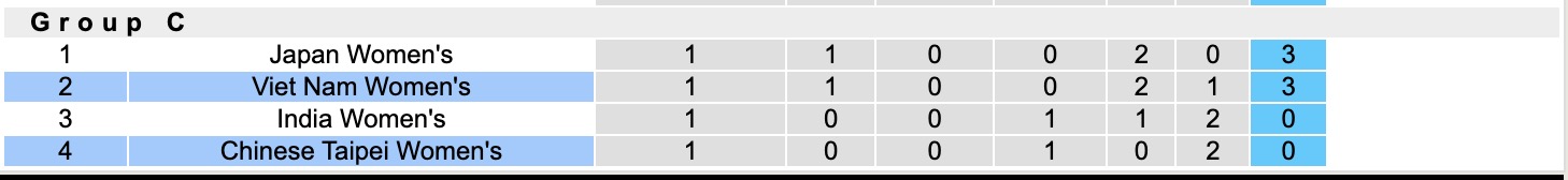 Nhận định, soi kèo Nữ Đài Loan vs Nữ Việt Nam, 13h00 ngày 7/3: Toan tính - Ảnh 2