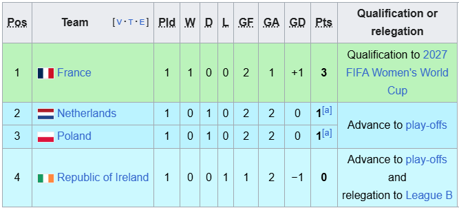 Nhận định, soi kèo nữ Hà Lan vs nữ Ireland, 2h45 ngày 8/3: Thắng khó nhọc - Ảnh 4