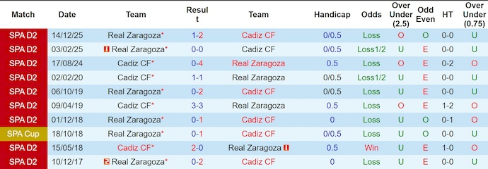 Nhận định, soi kèo Cadiz vs Zaragoza, 2h30 ngày 7/3: Nỗ lực trụ hạng - Ảnh 3
