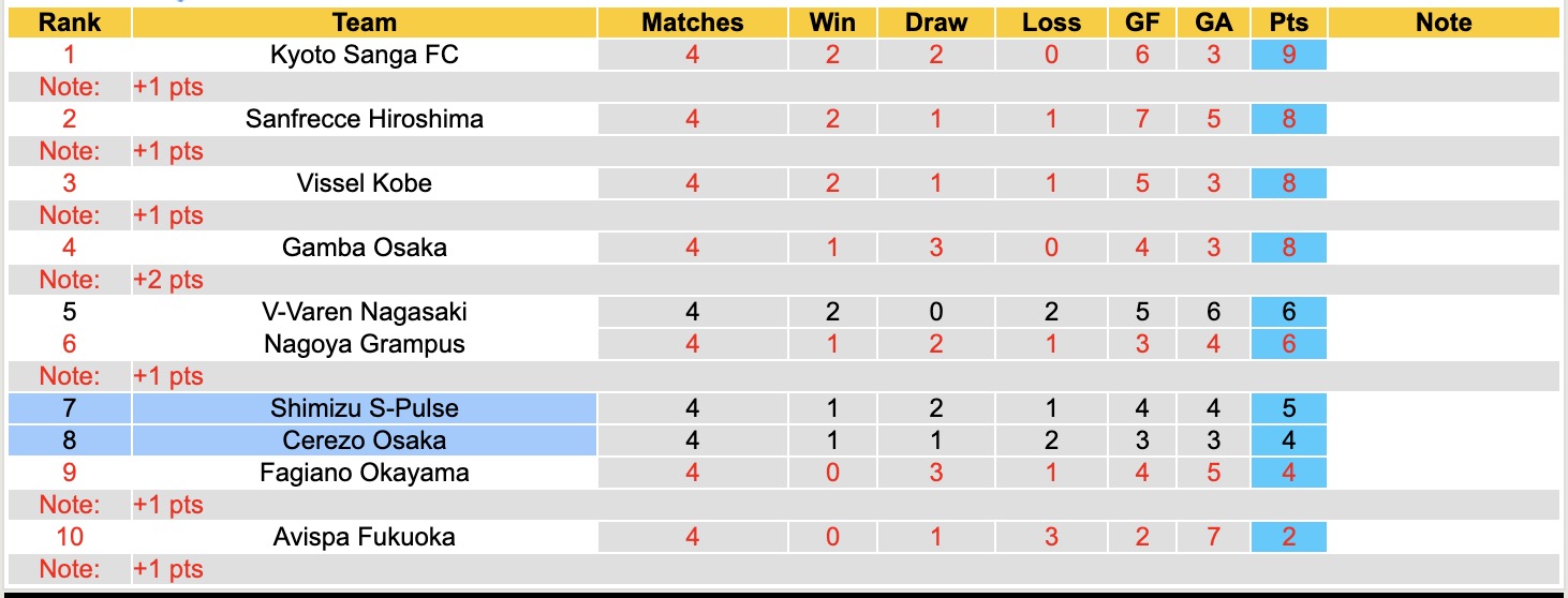 Nhận định, soi kèo Cerezo Osaka vs Shimizu S-Pulse, 13h00 ngày 7/3: Lịch sử gọi tên - Ảnh 2