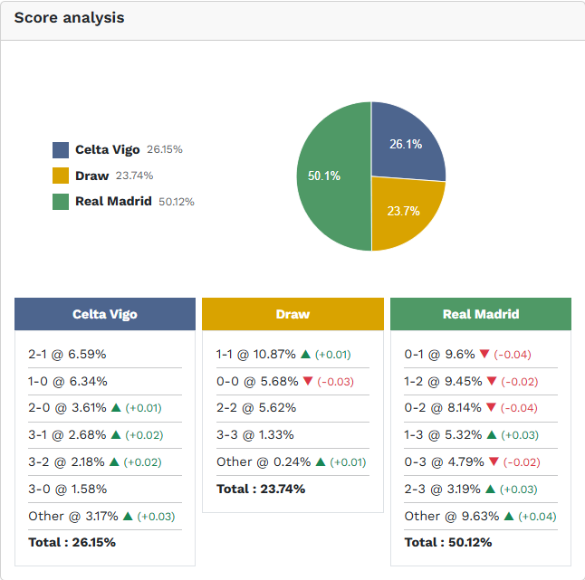 Siêu máy tính dự đoán Celta Vigo vs Real Madrid, 3h00 ngày 7/3 - Ảnh 1