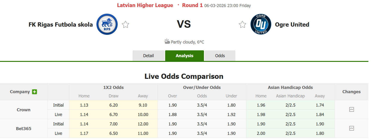 Nhận định, soi kèo Rigas Futbola Skola vs Ogre United, 23h00 ngày 6/3: Thách thức ứng viên - Ảnh 1