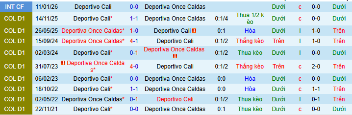 Nhận định, soi kèo Deportivo Cali vs Once Caldas - Ảnh 3