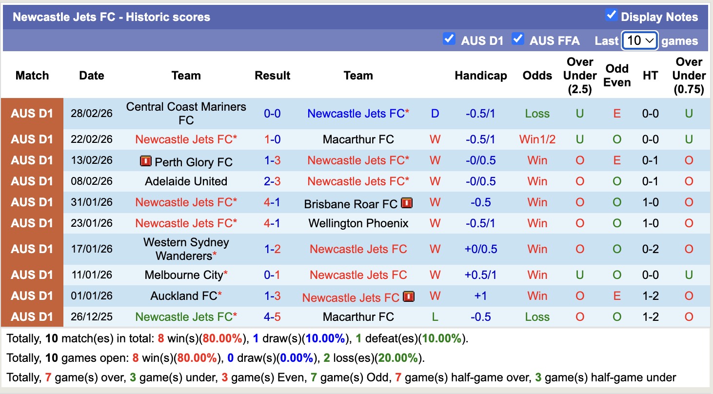 Nhận định, soi kèo Newcastle Jets vs Western Sydney Wanderers, 13h00 ngày 7/3: Lấy lại cảm hứng - Ảnh 5