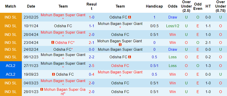 Nhận định soi kèo Odisha vs Mohun Bagan, 18h30 ngày 6/3: Thắng tiếp - Ảnh 3