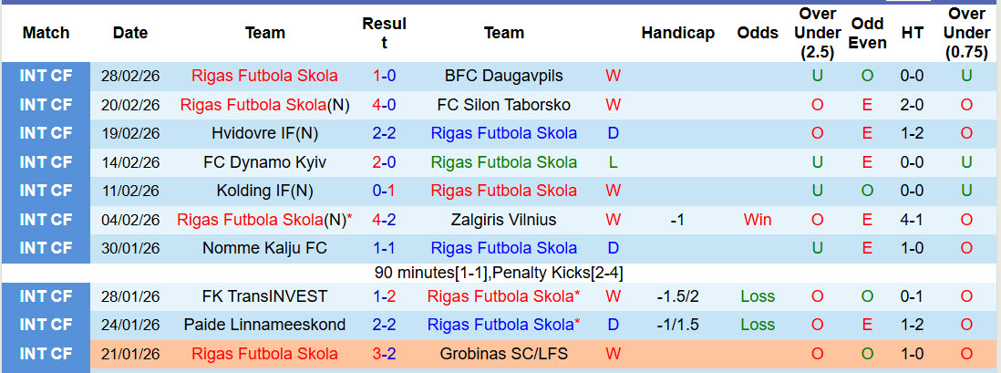Nhận định, soi kèo Rigas Futbola Skola vs Ogre United, 23h00 ngày 6/3: Thách thức ứng viên - Ảnh 2