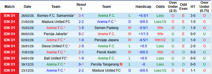 Nhận định, soi kèo Arema vs Bali United, 20h30 ngày 6/3: Cắt đuôi đối thủ - Ảnh 2