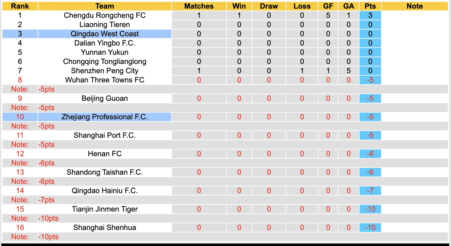 Nhận định, soi kèo Zhejiang Professional vs Qingdao West Coast, 14h30 ngày 8/3: Tin vào Qingdao West Coast - Ảnh 2