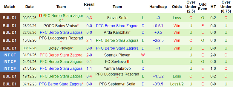 Nhận định soi kèo Dobrudzha vs Beroe, 18h00 ngày 8/3: Đòi nợ - Ảnh 2