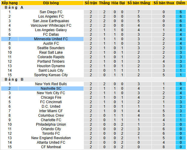 Nhận định, soi kèo Nashville vs Minnesota United, 08h30 ngày 8/3: “Pháo đài” Geodis Park - Ảnh 5
