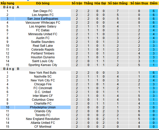 Nhận định, soi kèo Philadelphia Union vs San Jose Earthquakes - Ảnh 5