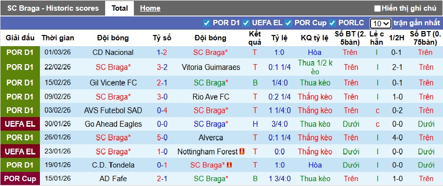 Nhận định, soi kèo Braga vs Sporting Lisbon, 01h00 ngày 8/3: Thắng để bám đuổi ngôi đầu - Ảnh 4