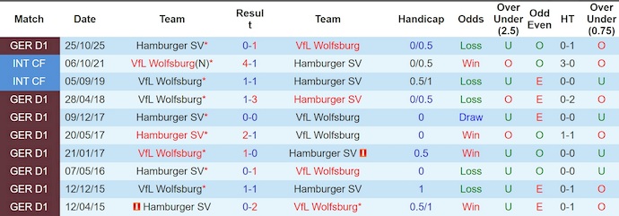 Nhận định, soi kèo Wolfsburg vs Hamburger, 21h30 ngày 7/3: Nguy cơ hiển hiện - Ảnh 3