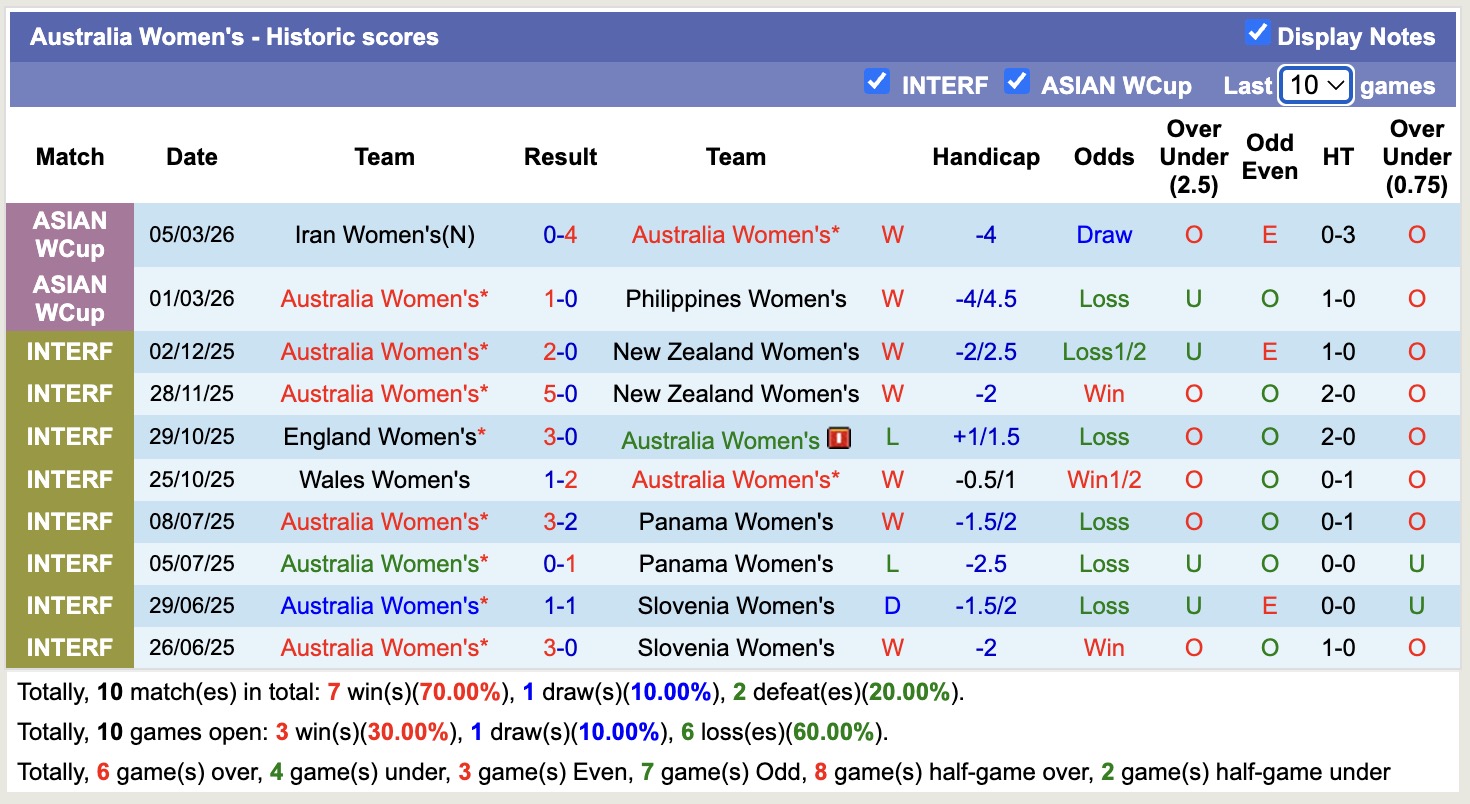 Nhận định, soi kèo Nữ Australia vs Nữ Hàn Quốc, 16h00 ngày 8/3: Lịch sử gọi tên - Ảnh 5